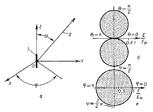 Рис. 1. Элементарный электрический вибратор: а — схема: 1 — вибратор; 2 — направление в точку наблюдения; б — диаграмма направленности в плоскости YOZ; в — диаграмма направленности в плоскости XOY.