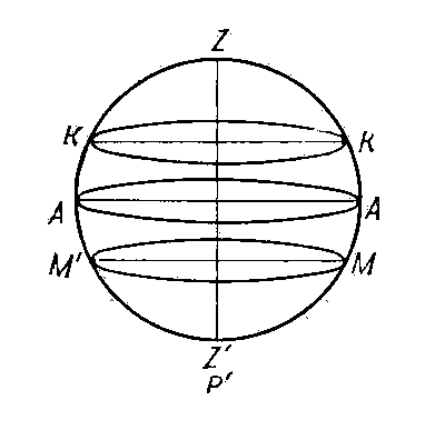 Рис. 4. Изображение небесной сферы для полюса (φ = 90°).