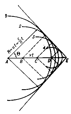 Рис. 2. Движение заряженной частицы в среде со скоростью ν > u. Угол θ указывает направление возникающего излучения.