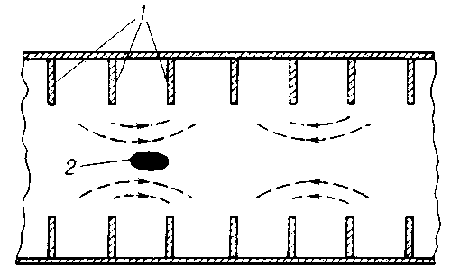 Рис. 12. Схематический разрез волновода с диафрагмами (1). Стрелками показано распределение поля, бегущего вдоль волновода; 2 — ускоряемый сгусток электронов.