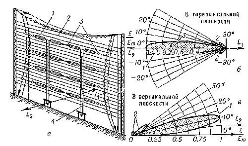 Рис. 8. Синфазная антенна коротких волн: а — схема: 1 — излучающий элемент в виде диполя Надененко; 2 — апериодический рефлектор; 3 — изоляторы; 4 — линия питания (снижения), идущая к передатчику; б — диаграмма направленности в горизонтальной плоскости: 1 — основной лепесток; 2 — боковые лепестки; 3 — ширина диаграммы направленности на уровне 0,7 от максимального; в — диаграмма направленности в вертикальной плоскости (при идеальной проводимости земли): 1 — основной лепесток; 2 — боковые лепестки: Е — напряжённость поля; Em — максимальная напряжённость поля.