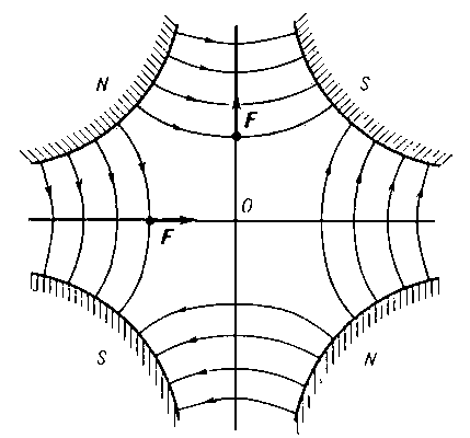 Рис. 4. Поле магнитной квадрупольной линзы: N, S — северный и южный полюсы магнита, F — сила действия магнитного поля на частицу, движущуюся перпендикулярно плоскости рисунка (в центре О F = 0).