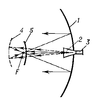 Рис. 17. Двухзеркальная антенна: 1 — основное параболическое зеркало; 2 — облучатель; 3 — питающий радиоволновод; 4 — вспомогательное эллиптическое зеркало; 5 — вспомогательное гиперболическое зеркало; F — фокус антенны. Стрелками показан ход лучей.
