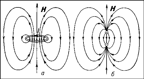 Рис. 6. Магнитное поле вблизи кругового тока I (а) и магнитного диполя (б); на больших расстояниях поля́ одинаковы.