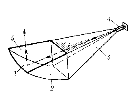 Рис. 16. Рупорно-параболическая антенна: 1 — параболическая поверхность; 2 — щека; 3 — рупор; 4 — питающий радиоволновод; 5 — раскрыв антенны. Направление максимального излучения показано стрелкой.