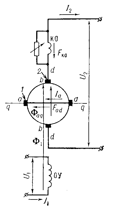 Принципиальная схема включения электромашинного усилителя поперечного поля: 1 и 2 — щётки якоря; ОУ — обмотка управления; КО — компенсационная обмотка; Ф1 — магнитный поток по оси d — d; Фаq — магнитный поток поперечного поля; U1 и I1 — напряжение и ток в обмотке управления; U2 и I2 — напряжение и ток на выходе; Fad и Fko — намагничивающие силы якоря и компенсационной обмотки