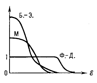 Рис. 3. Сравнение функций распределения Максквелла (М), Ферми — Дирака (Ф. — Д.) и Бозе — Эйнштейна (Б. — Э.). По оси координат отложено число частиц на одно состояние с энергией ε.