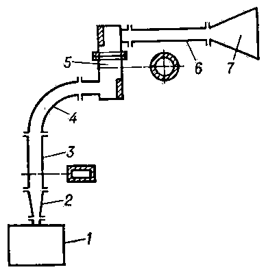 Рис. 2. Схема волноводного тракта: 1 — генератор СВЧ; 2 — рупорный переход; 3, 6 — отрезки прямоугольных волноводов; 4 — угловой изгиб; 5 — вращающееся соединение; 7 — рупорная антенна.