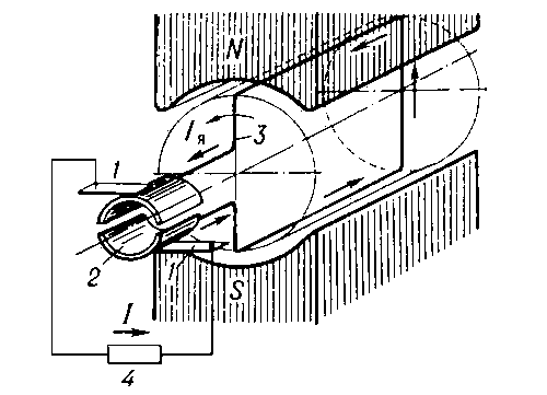 Рис. 1. Схема работы машины постоянного тока: N, S — полюса постоянного магнита; I — ток в нагрузке; 1 — щётки; 2 — пластина коллектора; 3 — виток провода на якоре машины; 4 — нагрузка.