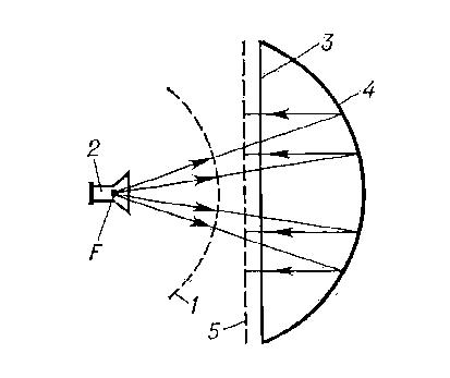 Рис. 14. Параболическая антенна: 1 — фронт волны, падающей на зеркало; 2 — облучатель; 3 — раскрыв зеркала; 4 — параболическое зеркало; 5 — фронт волны, отражённой от зеркала; F — фокус параболоида. Стрелками показан ход лучей.