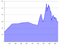 Population Statistics Schulenberg im Oberharz.svg