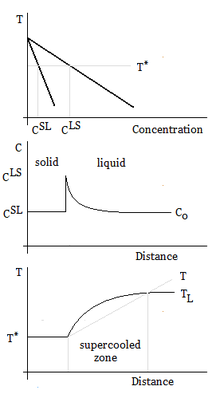 Constitutional supercooling - phase diagram, concentration, and temperature.png